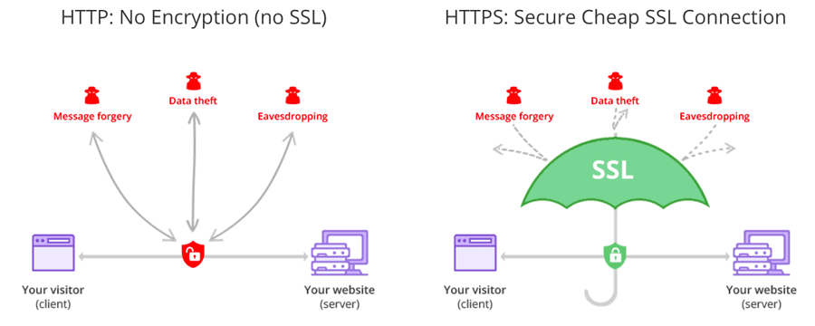 Apa Itu SSL/TLS? Cari Tahu Juga Pengertian HTTPS dan Hubungan Keduanya