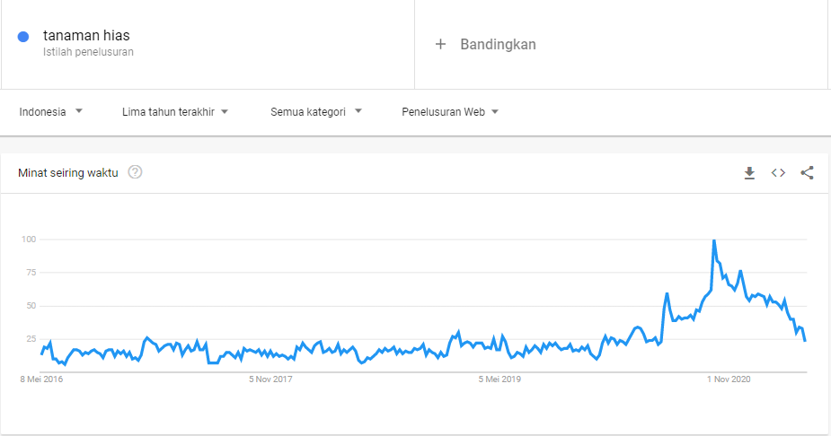 Tanaman hias di Google Trends