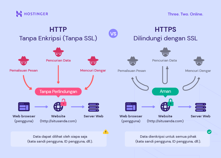 Cara kerja SSL