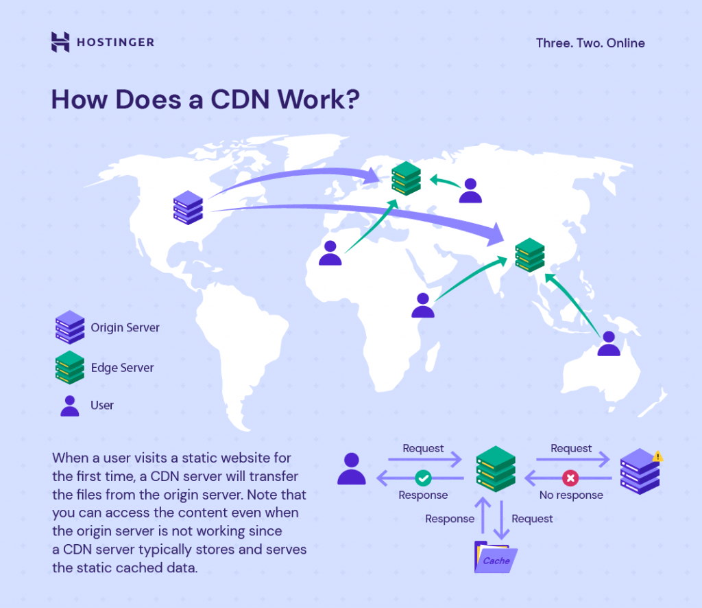 ilustrasi cara kerja content delivery network (CDN)