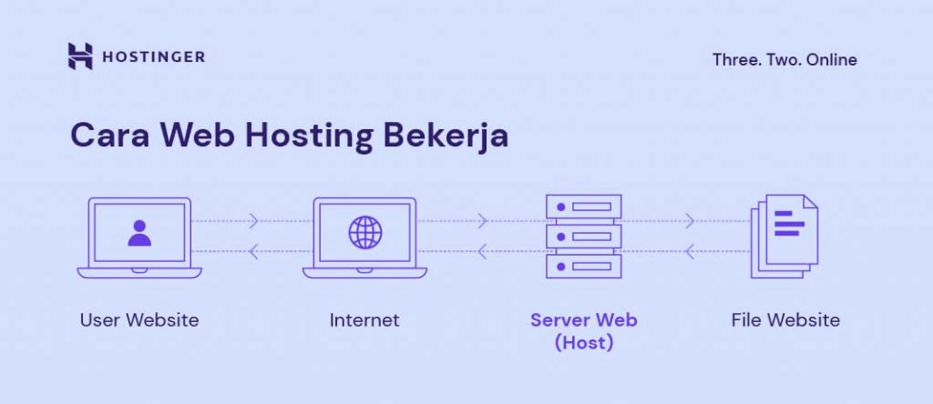 cara kerja web hosting