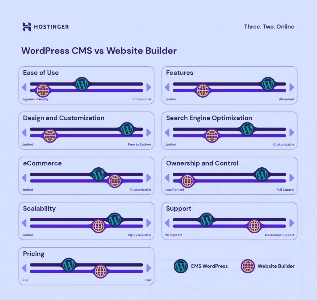 perbandingan wordpress vs website builder