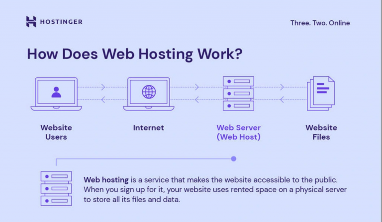 ilustrasi mengenai cara kerja web hosting agar pengunjung bisa melihat file situs web