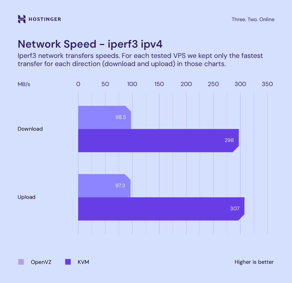 grafik perbandingan kecepatan jaringan KVM dan OpenVZ melalui iPerf3