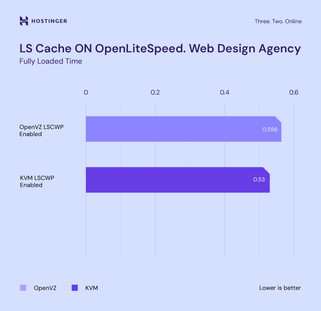 grafik perbandingan kecepatan loading website agensi desain web di openvz dan kvm