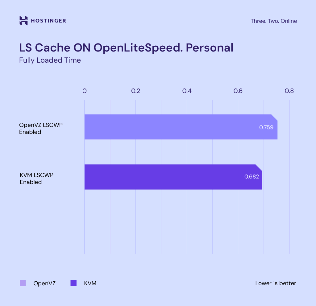 grafik perbandingan kecepatan loading website pribadi dengan openvz dan kvm