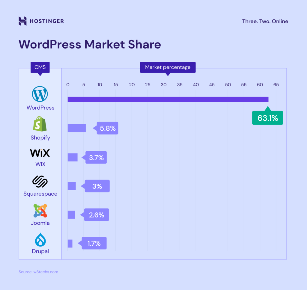 market share wordpress