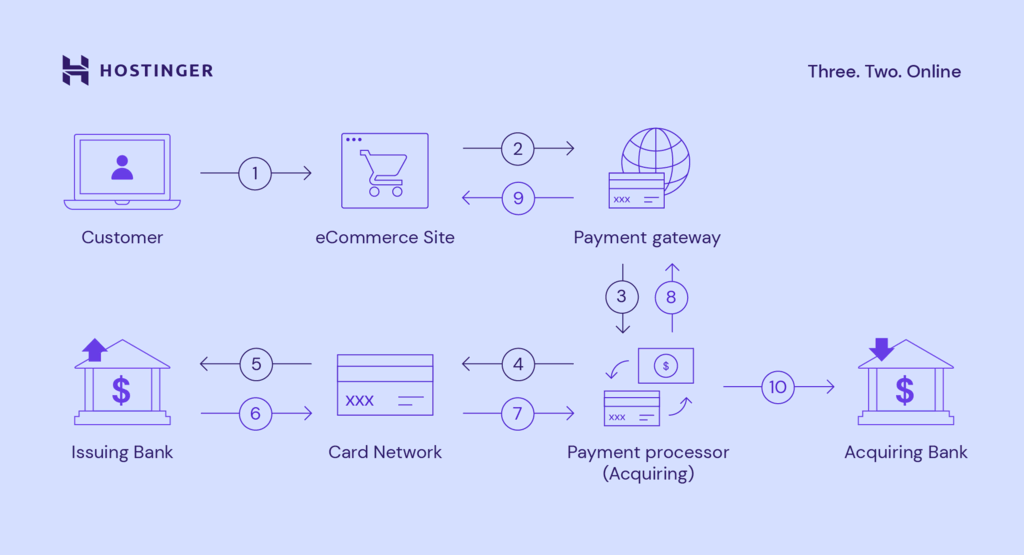 ilustrasi cara kerja payment gateway